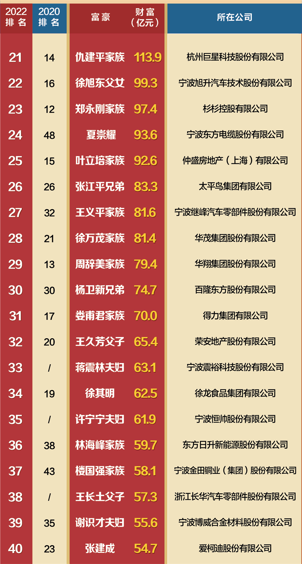 2019胡润百富榜发布：马云第三次上榜中国首富-新闻中心-南海网