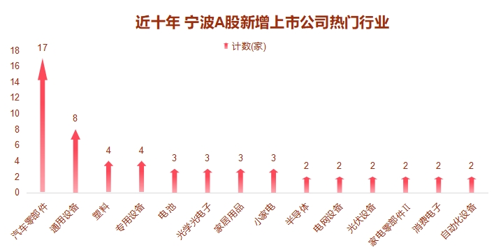 产业重塑 A股“宁波军团”向新赛道高歌猛进