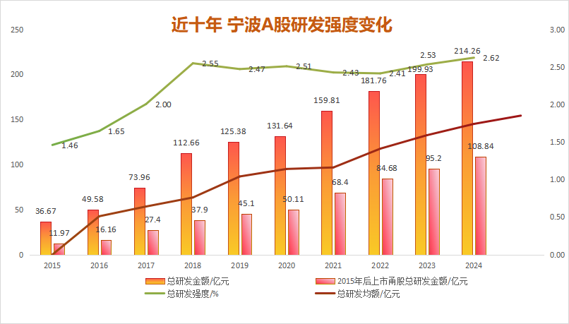 从8家增至49家 这些宁波A股“研值”高